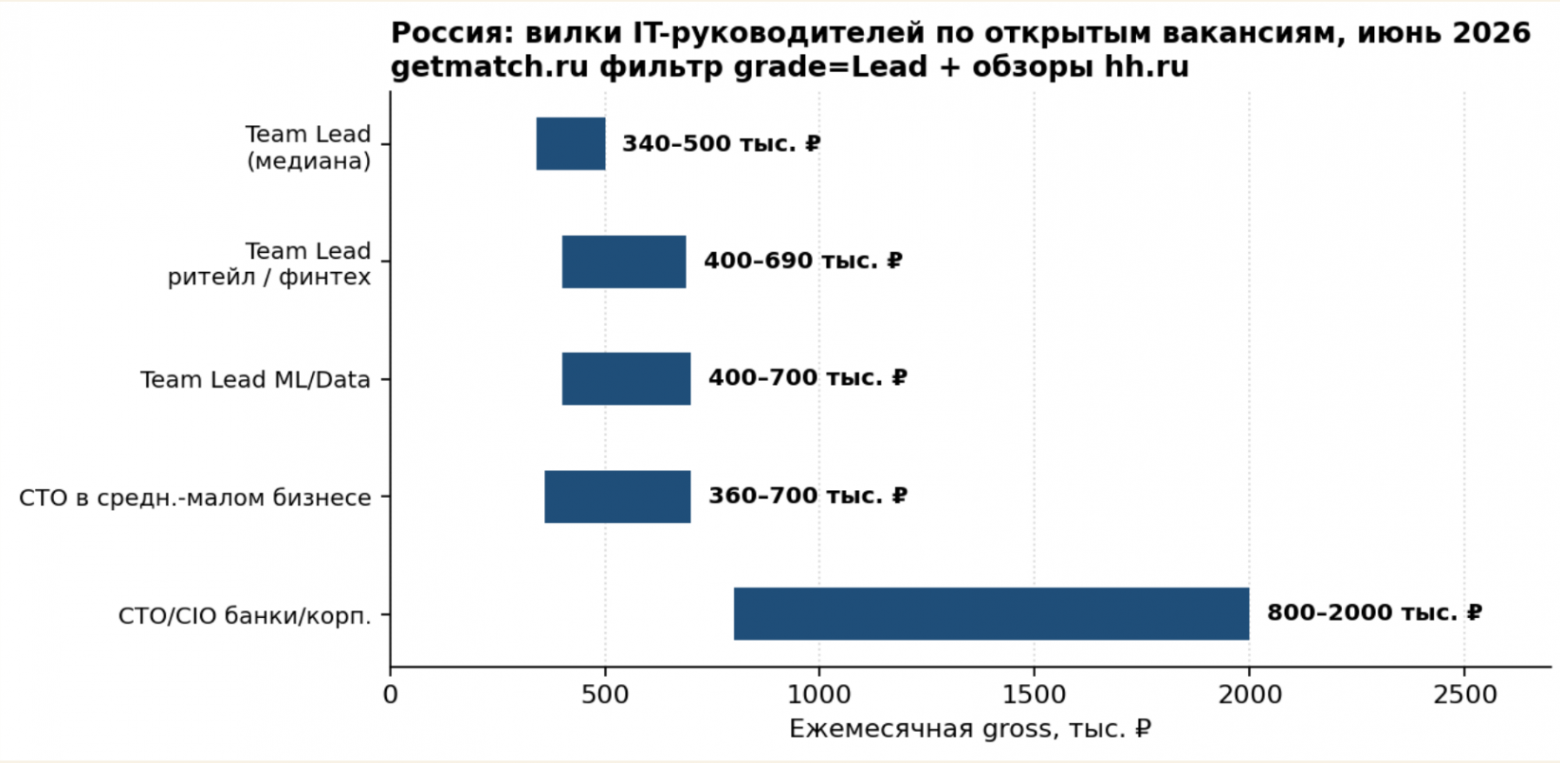 Обновлённая аналитика по рынку труда. Ледниковый период для топ‑менеджеров: что реально происходит с наймом? - 5